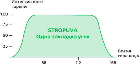 Желтые котлы STROPUVA